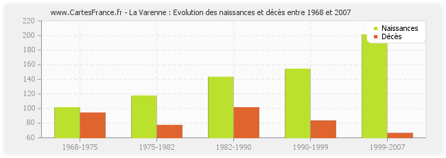 La Varenne : Evolution des naissances et décès entre 1968 et 2007